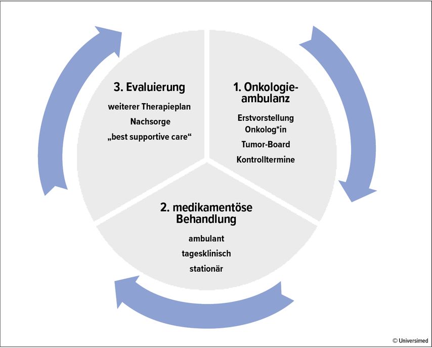 Rolle und Aufgabe einer Cancer Nurse - Onkologie - Universimed ...